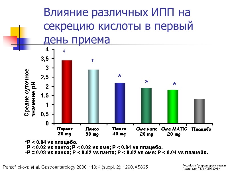 Средне суточное значение pH Pantoflickova et al. Gastroenterology 2000; 118; 4 (suppl. 2): 1290,